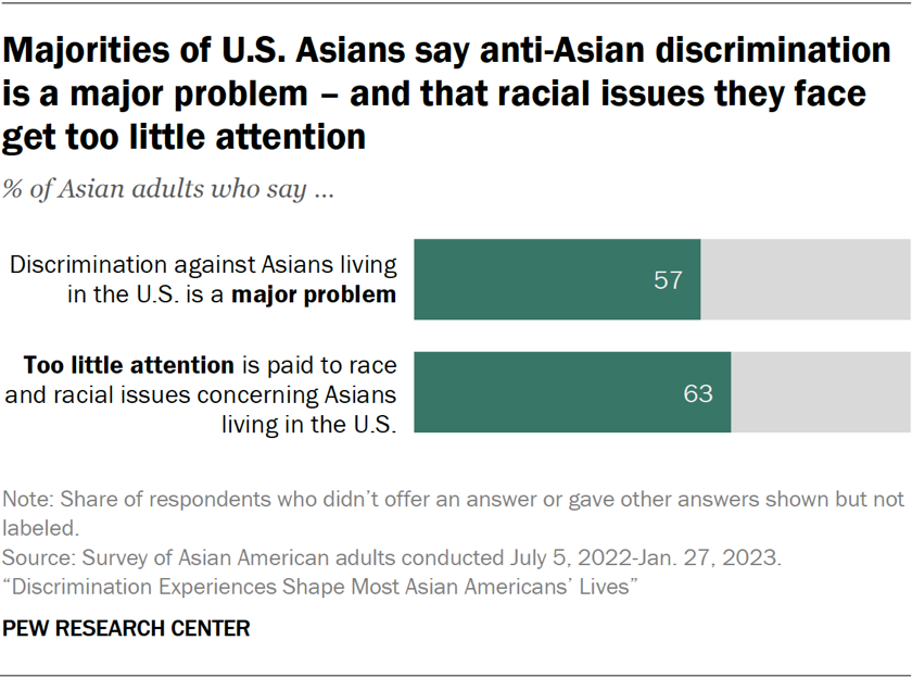 Majorities of U.S. Asians say anti-Asian discrimination is a major problem – and that racial issues they face get too little attention