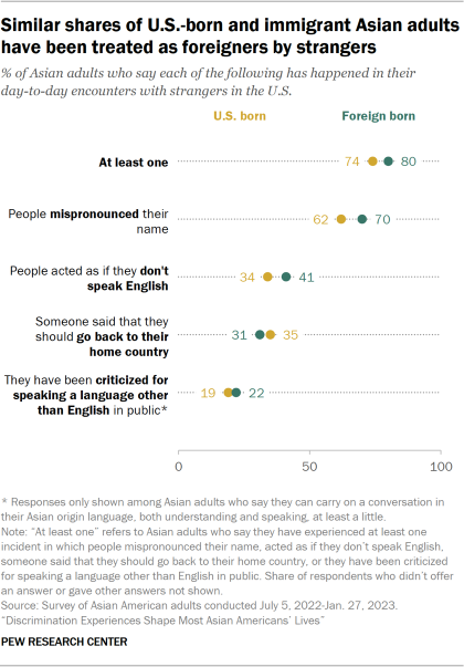 A dot plot showing that U.S.-born Asians are about as likely as foreign-born Asians to be treated as a foreigner in their day-to-day encounters with strangers in the U.S. The chart shows the shares of Asian adults, by nativity, who say people mispronounced their names, people acted as if they don't speak English, someone said that they should go back to their home country, and they were criticized for speaking a language other than English in public. Overall, 74% U.S.-born Asians and 80% foreign-born Asians have experienced at least one of the four incidents.