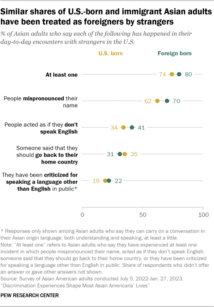 Similar shares of U.S.-born and immigrant Asian adults have been treated as foreigners by strangers