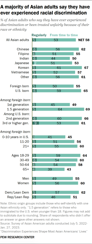 A bar chart showing that a majority of Asian adults say they have ever experienced discrimination or been treated unfairly because of their race or ethnicity. 58% Asian adults say they've had this experience at least from time to time. Across different ethnic origin groups, 67% of Korean adults have experienced racial discrimination from time to time or regularly, higher than Vietnamese, Filipino and Indian adults.