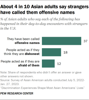 A bar chart showing that about 4 in 10 Asian adults say that in day-to-day encounters with strangers, people have called them offensive names (37%). Additionally, 18% say people have acted as if they were dishonest, and 12% say people have acted as if they were afraid of them.