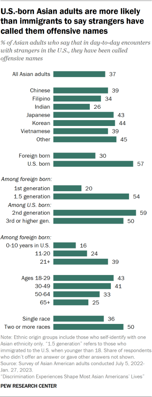 A bar chart showing that U.S.-born Asian adults are more likely than immigrants to say strangers have called them offensive names in day-to-day encounters. About 6 in 10 U.S.-born Asian adults say they have had this experience (57%), compared with 3 in 10 immigrant Asians.