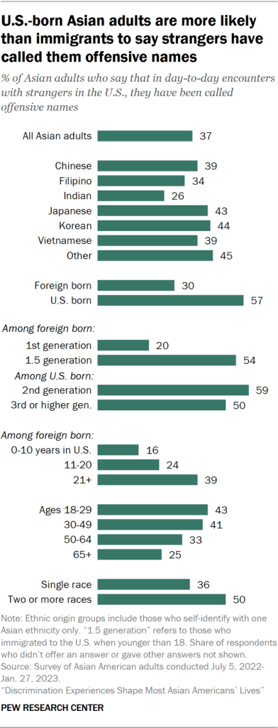 U.S.-born Asian adults are more likely than immigrants to say strangers have called them offensive names