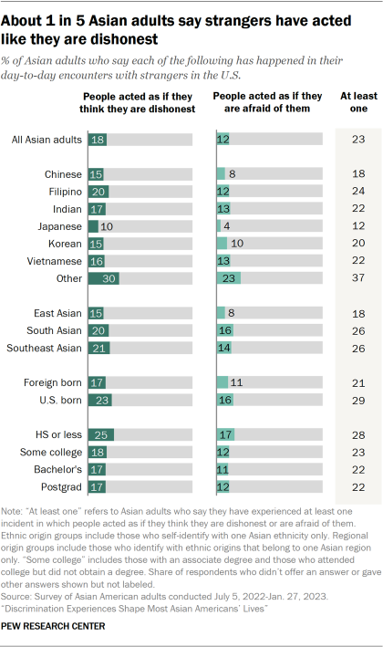 A bar chart showing 18% of Asian adults say strangers have acted like they are dishonest in day-to-day encounters. 12% of Asian adults say people have acted as if they are afraid of them. Across ethnic origin groups, 37% of those who belong to less populous Asian origins say they have had at least one of the two experiences, higher than the shares among the six largest Asian origin groups, which range from 12% to 24%.