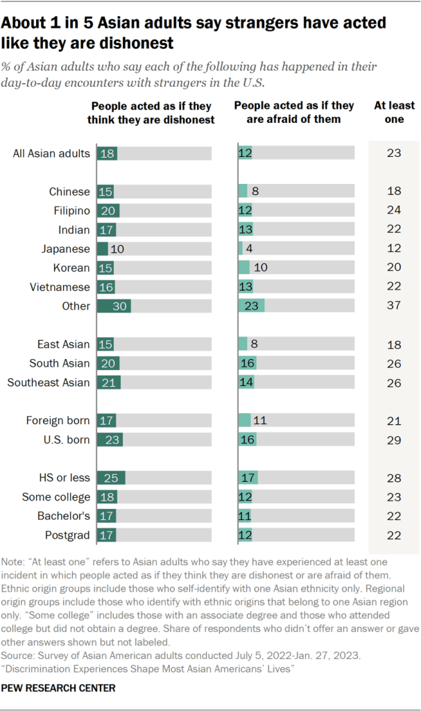 About 1 in 5 Asian adults say strangers have acted  like they are dishonest