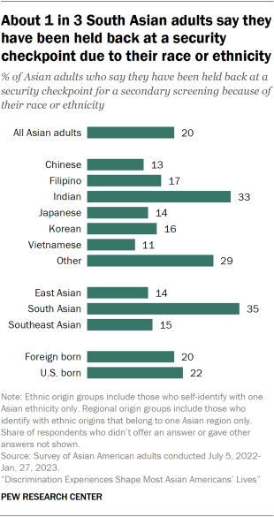 A bar chart showing that about 1 in 3 South Asian adults say they have been held back at a security checkpoint for secondary screening because of their race or ethnicity. Across ethnic origin groups, 33% of Indian adults say they had this experience, higher than the shares among Chinese, Filipinos, Japanese, Koreans, and Vietnamese adults who say the same.