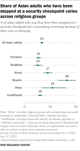 A dot plot showing that Asian American Muslims are more likely than some other religious groups to say that they have been stopped at a security checkpoint for a secondary screening because of their race or ethnicity.