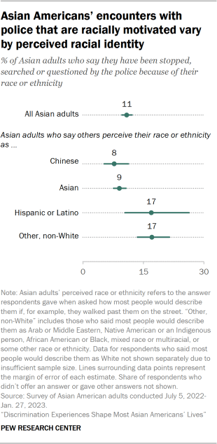 A dot plot showing Asian Americans' encounters with police that are racially motivated vary by perceived racial identity. Compared with adults who are perceived as Chinese or Asian, larger shares of Asian adults who are perceived as a non-White and non-Asian race or ethnicity have had this experience.