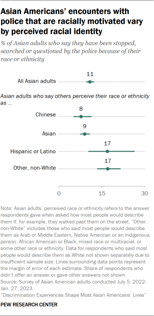Asian Americans’ encounters with police that are racially motivated vary  by perceived racial identity