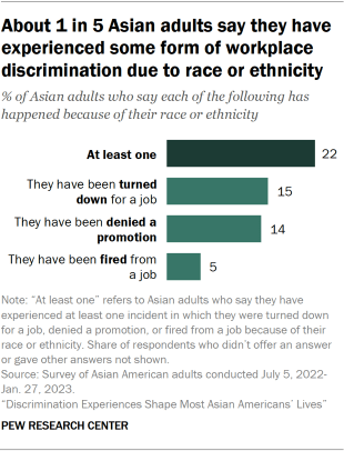 A bar chart showing about one-in-five Asian adults (22%) say they experienced at least one of three forms of workplace discrimination because of their race or ethnicity. 15% say they have been turned down for a job; 14% say they have been denied a promotion; 5% say they have been fired from a job.