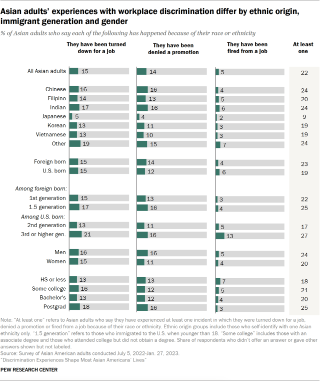 A bar chart showing that Asian adults' experiences with workplace discrimination differ by ethnic origin, gender, and education. A slightly higher share of men (16%) say they have been denied a promotion because of their race or ethnicity than Asian women (11%).