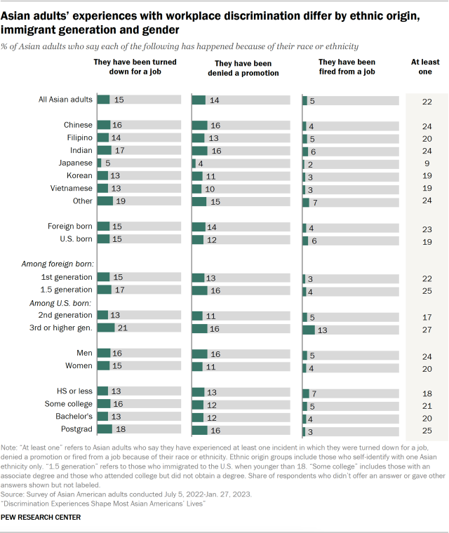 A bar chart showing that Asian adults' experiences with workplace discrimination differ by ethnic origin, gender, and education. A slightly higher share of men (16%) say they have been denied a promotion because of their race or ethnicity than Asian women (11%).