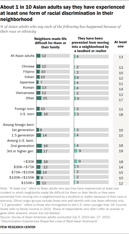 A bar chart showing that about 13% of Asian adults say they have experienced at least one form of racial discrimination in their neighborhood. 12% say neighbors have made life difficult for them or their family. 4% say they have been prevented from moving into a neighborhood by a landlord or realtor because of their race or ethnicity.