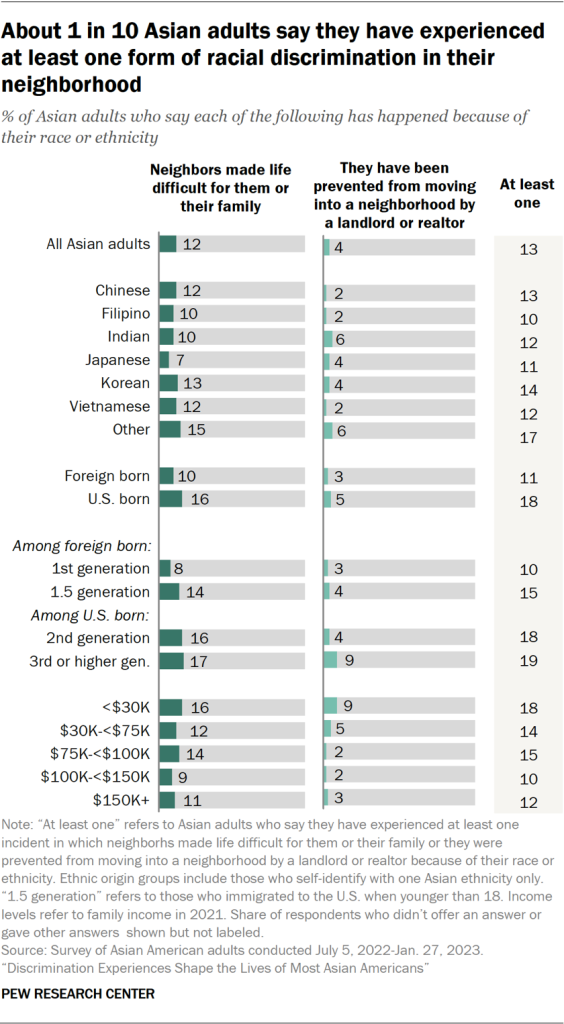 About 1 in 10 Asian adults say they have experienced at least one form of racial discrimination in their neighborhood