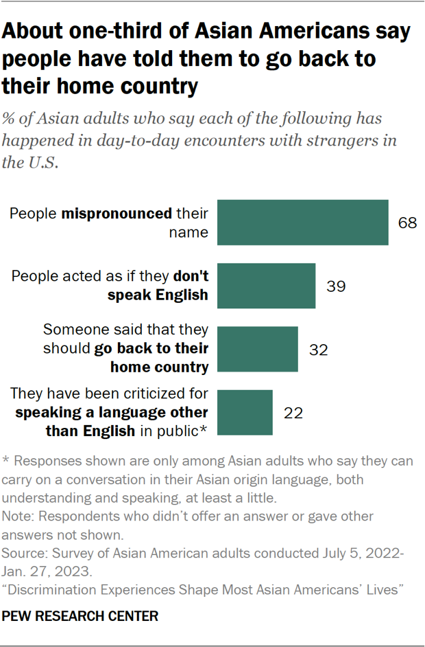 About one-third of Asian Americans say people have told them to go back to their home country