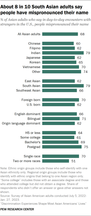 A bar chart showing that 68% of Asian adults say in day-to-day encounters with strangers in the U.S., people mispronounced their name. Across Asian ethnic origin groups, Indian adults are the most likely to say they have had this experience. 