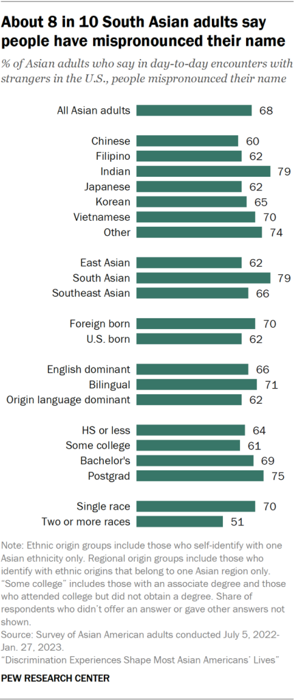 About 8 in 10 South Asian adults say people have mispronounced their name