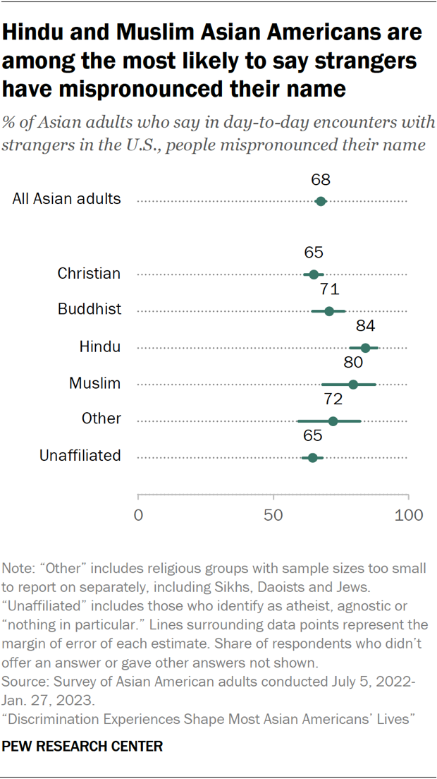 Asian Americans and the ‘forever foreigner’ stereotype | Pew Research ...