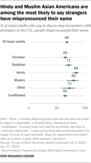 A dot plot showing the share of Asian adults who say in day-to-day encounters with strangers in the U.S., people mispronounced their name, by major religious groups. Hindu and Muslim Asian adults are more likely than some other religious groups to say they have had this experience. 
