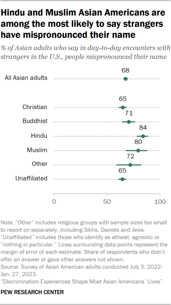 Hindu and Muslim Asian Americans are among the most likely to say strangers have mispronounced their name