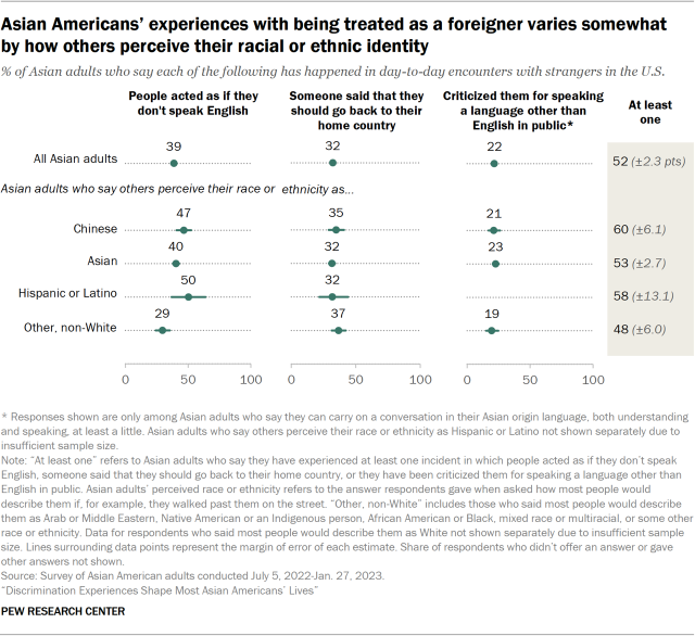 A dot plot showing the share of Asian adults who say in day-to-day encounters with strangers in the U.S., someone treated them like a foreigner, by their perceived racial or ethnic identity. 