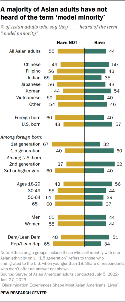 A majority of Asian adults have not heard of the term ‘model minority’