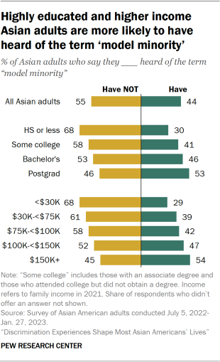 A bar chart showing the share of Asian adults who have heard of the term "model minority" by education and income level. Highly educated and higher income Asian adults are more likely to have heard of the term.
