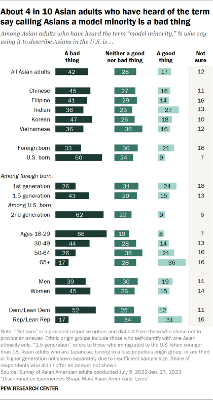 An exploded bar chart showing among Asian adults who have heard the term, their views of whether describing U.S. Asians as a "model minority" is a good or bad thing. 42% say it is a bad thing, 28% say it is neither a good nor bad thing, 17% say it is a good thing, and 12% say they are not sure. 