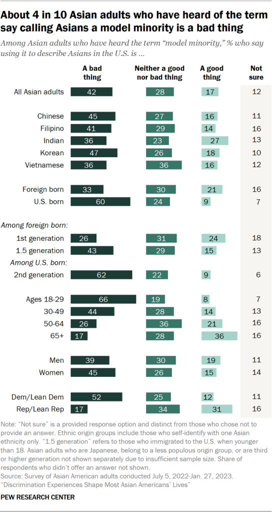 About 4 in 10 Asian adults who have heard of the term say calling Asians a model minority is a bad thing