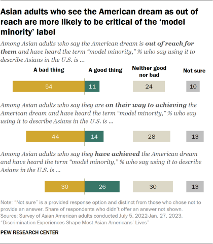 An opposing and exploded bar chart showing among Asian adults who have heard of the term, their views of whether describing U.S. Asians as a "model minority" is a good or bad thing by their perceptions of the American dream - whether they believe they have achieved the American dream, are on their way to achieving it, or believe it is out of their reach. Asian adults who see the American dream as out of their reach are more likely to say calling Asians a "model minority" is a bad thing, and less likely to say it is a good thing. 