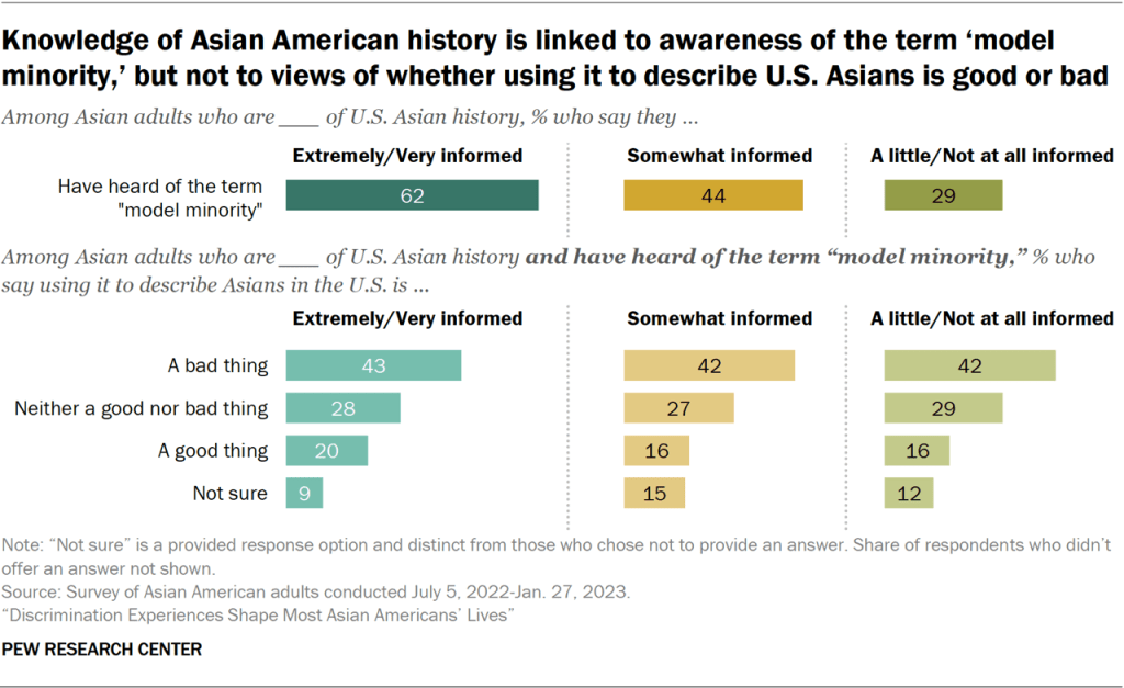 Knowledge of Asian American history is linked to awareness of the term ‘model minority,’ but not to views of whether using it to describe U.S. Asians is good or bad