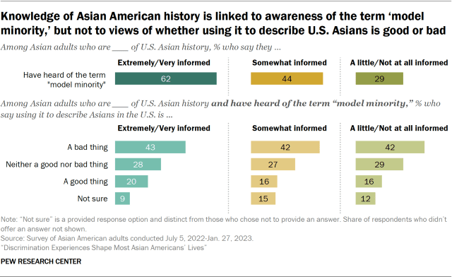 A bar chart showing Asian Americans' awareness and views of the "model minority" label by their knowledge of U.S. Asian history. About 62% of Asian adults who are extremely or very informed of U.S. Asian history say they have heard of the term "model minority," compared with smaller shares among those who are less informed. However, among those who have heard of the term, similar shares of Asian adults across knowledge levels say describing Asians in the U.S. as a "model minority" is a bad thing. 