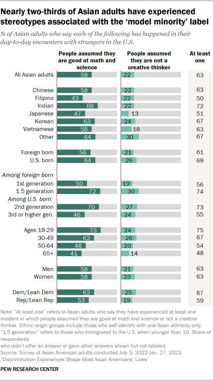 A bar chart showing the share of Asian adults who say in their day-to-day encounters with strangers in the U.S., people have assumed that they are good at math and science (58%) or not a creative thinker (22%). 63% of Asian adults say they have experienced at least one of these incidents. 