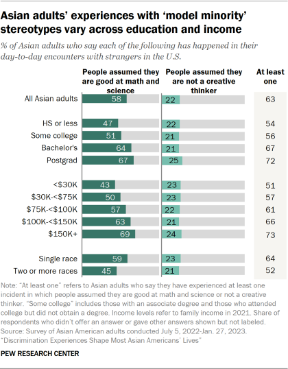A bar chart showing the share of Asian adults who say in their day-to-day encounters with strangers in the U.S., people have assumed that they are good at math and science or not a creative thinker, by education, income, and race. Highly educated, higher income, and single-race Asian adults are more likely to say people have assumed they are good at math and science. 