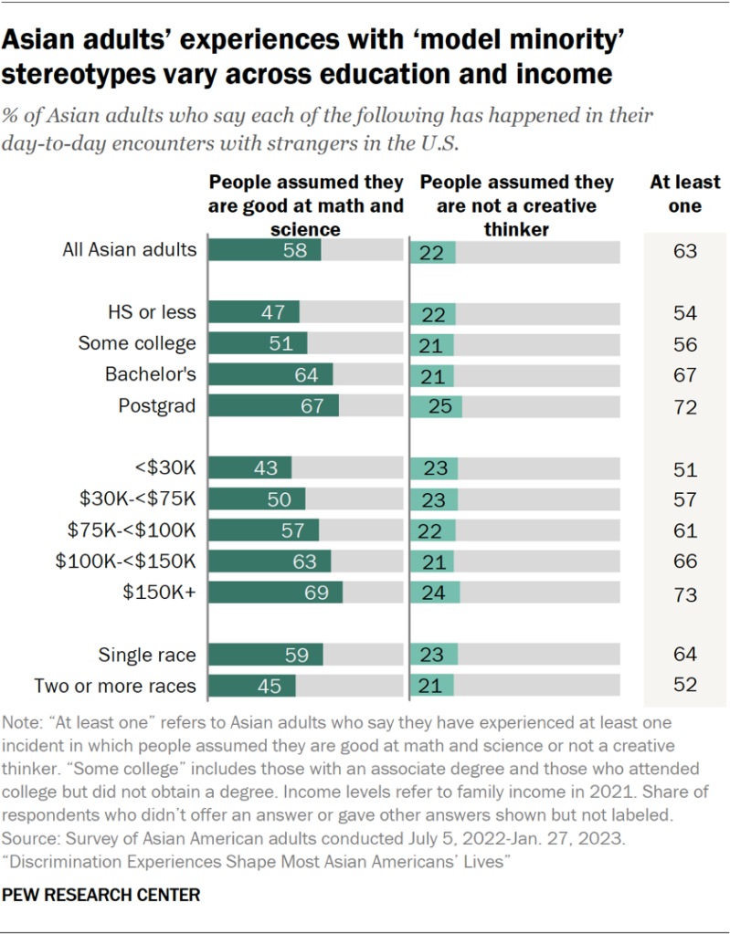 Asian adults’ experiences with ‘model minority’ stereotypes vary across education and income