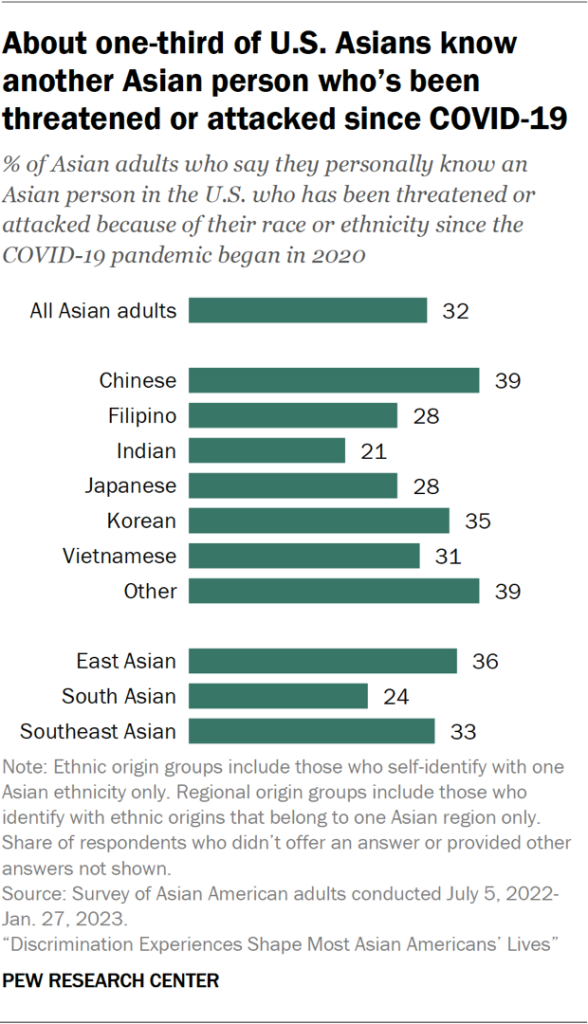About one-third of U.S. Asians know another Asian person who’s been threatened or attacked since COVID-19