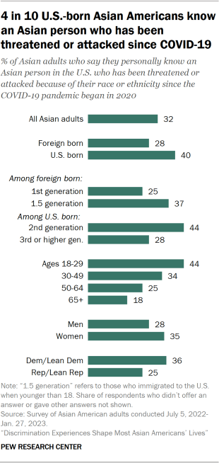 A bar chart showing the share of Asian adults who personally know an Asian person in the U.S. who has been threatened or attacked because of their race or ethnicity since the COVID-19 pandemic began in 2020, by other demographic groups. 44% of second-generation Asian adults and 37% of 1.5-generation Asian adults say they know someone with this experience, higher than the shares among other generations. 44% of Asian adults under 30 also say they know someone with this experience. 