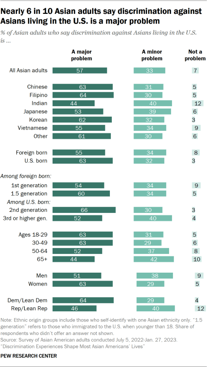 An exploded bar chart showing the share of Asian adults who say discrimination against Asians living in the U.S. is a major problem, a minor problem, or not a problem. 57% of Asian adults say discrimination against U.S. Asians is a major problem, 33% say it is a minor problem, and 7% say it is not a problem. 