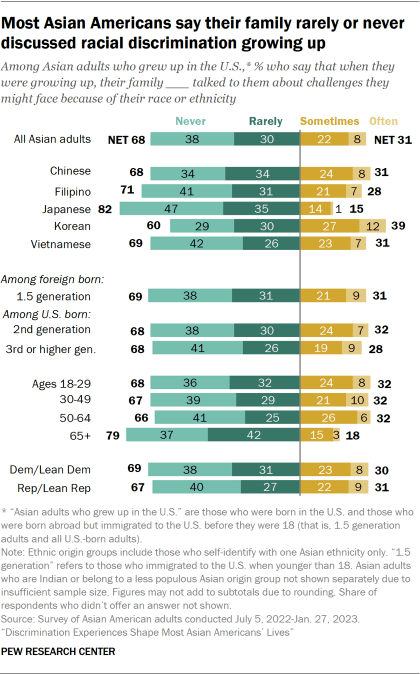 A stacked opposing bar chart showing among Asian adults who grew up in the U.S., the share who say how often their family talked to them about challenges they might face because of their race or ethnicity when growing up. 38% of Asian adults who grew up in the U.S. say their family never talked about it, 30% say their family rarely talked about it, 22% say their family sometimes talked about it, and 8% say their family often talked about it. 