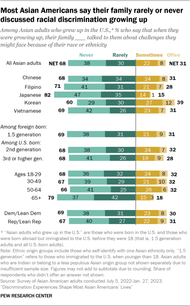 Most Asian Americans say their family rarely or never discussed racial discrimination growing up