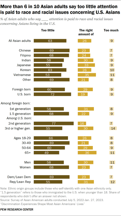 A stacked bar chart showing Asian adults' views on the attention being paid to race and racial issues concerning Asians in the U.S. 63% say too little attention is paid, 26% say the right amount of attention is being paid, and 9% say too much attention is being paid. 