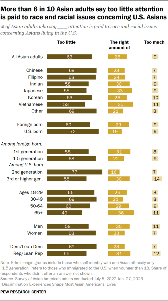 More than 6 in 10 Asian adults say too little attention is paid to race and racial issues concerning U.S. Asians