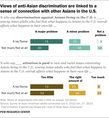 A stacked bar chart showing Asian adults' views on how much of a problem discrimination against Asians living in the U.S. is and their views on the attention paid to race and racial issues concerning Asians living in the U.S., by how strongly they feel what happens to Asians in the U.S. overall affects what happens in their own life. Asian adults who feel what happens to Asian Americans overall affects their own life a lot or some are more likely to say anti-Asian discrimination is a major problem, compared with those who feel what happens to Asian Americans does not affect their own life much or at all (71% vs. 40%). 