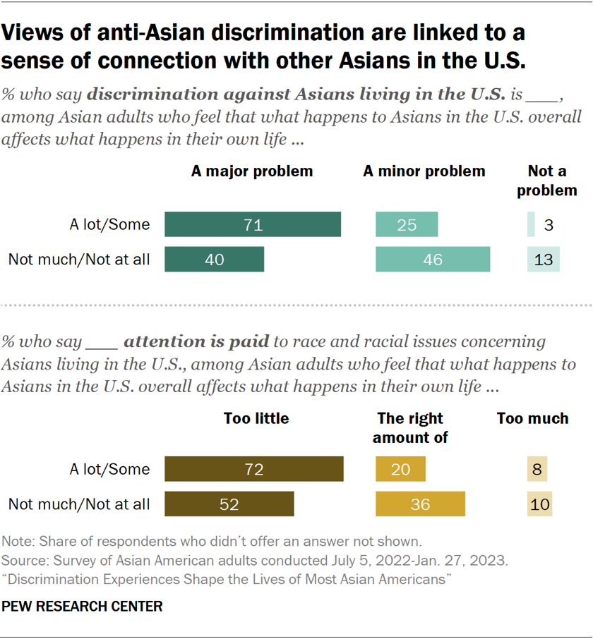 Views of anti-Asian discrimination are linked to a sense of connection with other Asians in the U.S.