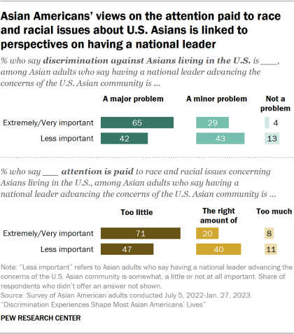 A stacked bar chart showing Asian adults' views on how much of a problem discrimination against Asians living in the U.S. is and their views on the attention paid to race and racial issues concerning Asians living in the U.S., by how important they think it is for the U.S. Asian community to have a national leader advancing its concerns. Among Asian adults who feel that having a national leader is extremely or very important, 65% say discrimination against Asians is a major problem and 71% say too little attention is being paid to race and racial issues concerning Asians. Among Asian adults who feel that having a national leader is somewhat, a little or not at all important, 42% say discrimination against Asians is a major problem and 47% say too little attention is being paid to race and racial issues concerning Asians. 