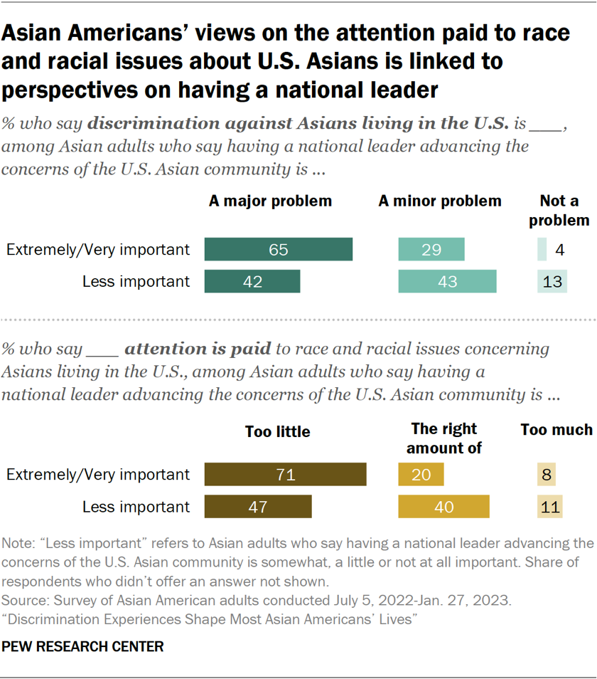 Asian Americans’ views on the attention paid to race and racial issues about U.S. Asians is linked to perspectives on having a national leader