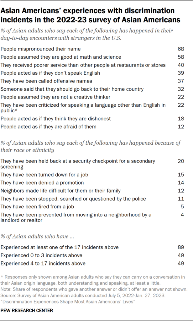 Asian Americans’ experiences with discrimination incidents in the 2022-23 survey of Asian Americans