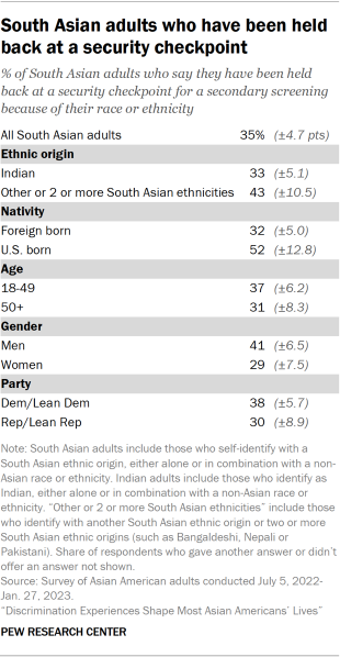 A table showing the share of South Asian adults who say they have been held back at a security checkpoint for a secondary screening because of their race or ethnicity, by ethnic origin, nativity, age, gender and party.