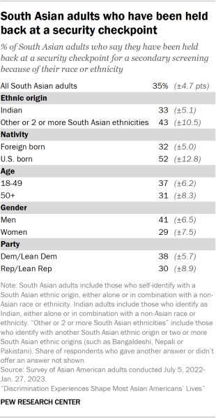 A table showing the share of South Asian adults who say they have been held back at a security checkpoint for a secondary screening because of their race or ethnicity, by ethnic origin, nativity, age, gender and party.