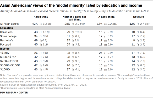 A table showing among Asian adults who have heard of the term "model minority," the shares who say using it to describe Asians in the U.S. is a bad thing, neither a good nor bad thing, a good thing, or not sure, by education and income levels. 